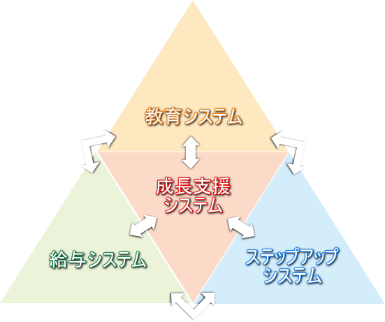 成長支援システム